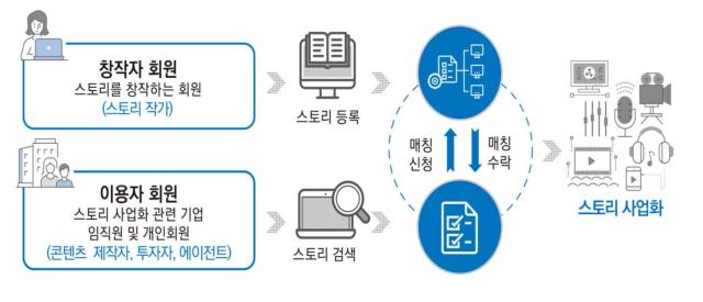 스토리움 운영 프로세스