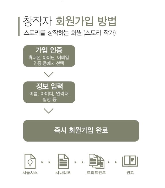 창작자 회원 가입 방법