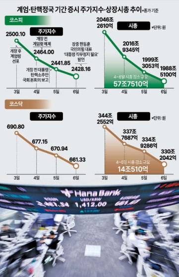 [탄핵무산 후폭풍] 사흘 만에 시총 72조 증발...유동성 무제한 처방에도 속수무책