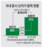 [탄핵무산후폭풍] 계엄發 바닥 없는 증시 추락… 상장사 3분의 1 52주 신저가