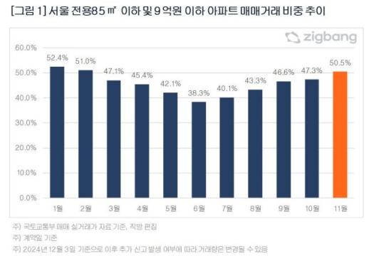 지난달 서울 85㎡·9억 이하 아파트 거래 비중 50% 돌파