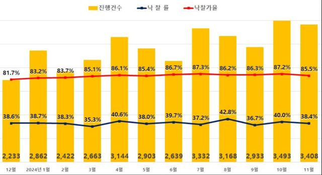 월별 전국 아파트 경매지표 추이 사진지지옥션