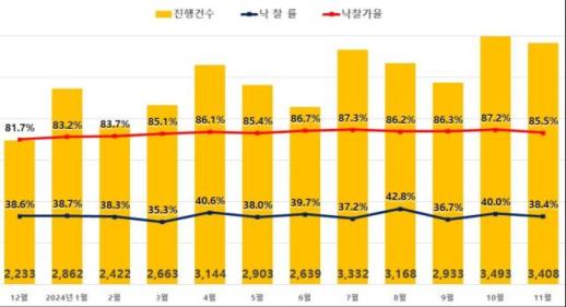부동산 침체에 전국 아파트 경매 2개월 연속 3400건 돌파
