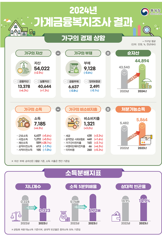 2024年家計金融福祉調査結果概要資料統計庁