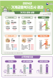 소득 격차 줄었지만 자산 격차 늘어…상위 10%가 44.4% 보유