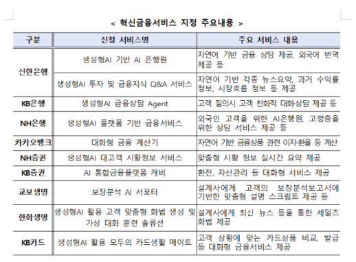 AI에게 투자상담 받는다…금융위 혁신서비스 지정