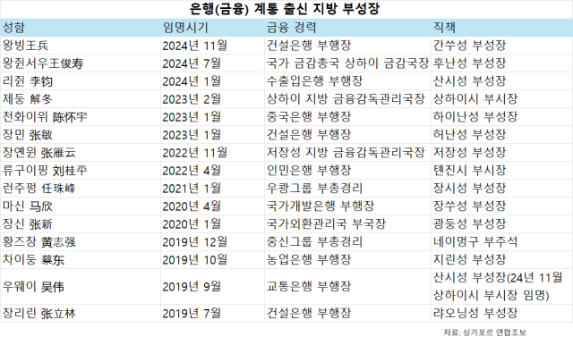 은행가 출신 지방 지도부 현황 자료싱가포르 연합조보