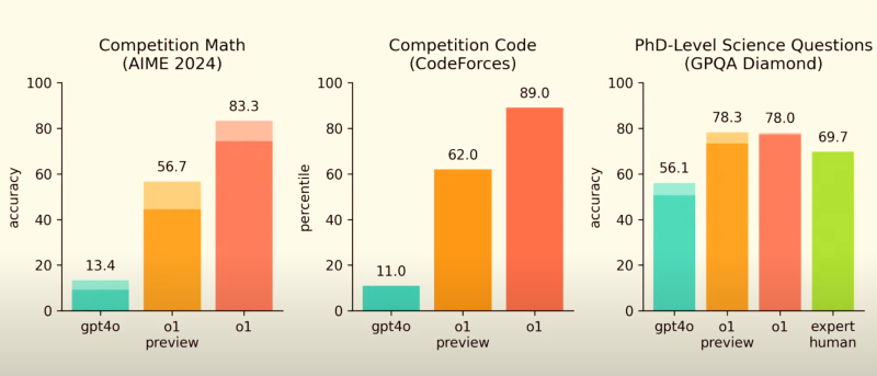 o1 모델은 수학경시대회AIME 2024에서 833 코딩 대회CodeForces에서 890의 정확도를 기록하며 이전 모델인 GPT-4o를 크게 앞섰다출처OpenAI
