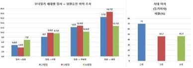 100대 그룹 오너, 4세대 내려갈 수록 승진 빨라...회장단도 젊어져