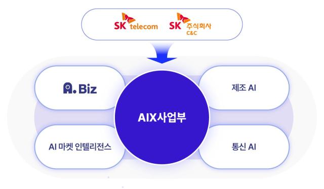 SK텔레콤과 SK CC AIX사업부의 AI B2B 서비스 4영역 그래픽SK텔레콤