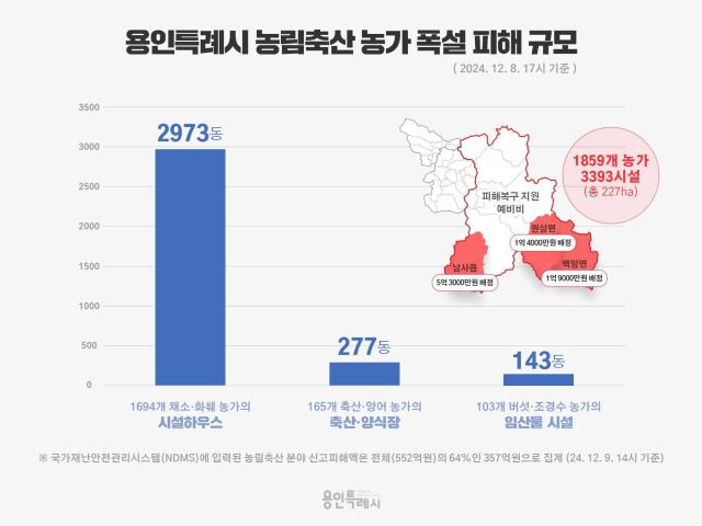 농림축산 농가 폭설 피해규모사진용인시