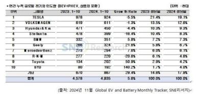 유럽 둔화, 동남아 약진...中 제외 글로벌 전기차 인도 6% 증가 