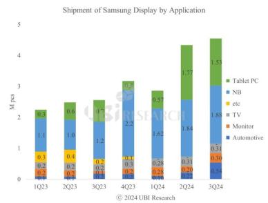 삼성D, 차량용 OLED 출하량 급증…태블릿용 OLED 부진 상쇄