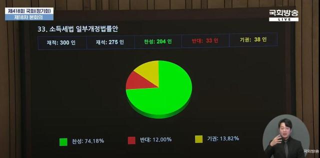 소득세법 일부개정법률안이 10일 제418회 국회정기회 제18차 본회의 표결에서 찬성 742로 가결됐다 사진NATV 국회방송 유튜브 캡처