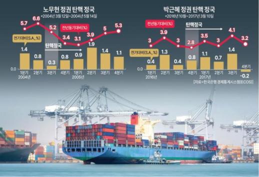 [탄핵 정국 소용돌이] 2004·2016년에도 내수침체 심각…내년 성장률 1%대 초반 추락하나 