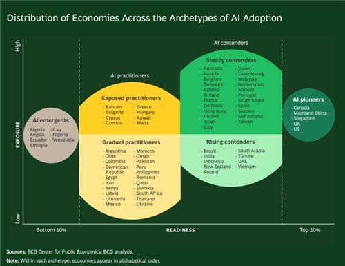 BCG AI 성숙도 매트릭스 보고서 그래픽보스턴컨설팅그룹