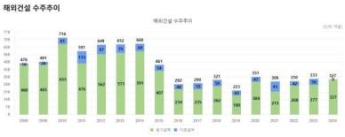 해외 수주액 5년 연속 300억달러↑...400억 달러는 미지수