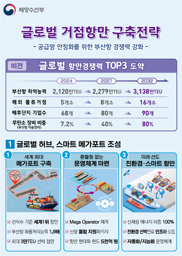 글로벌 거점항만 구축전략 사진해양수산부