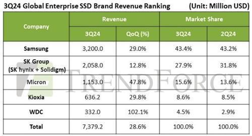 올해 3분기 글로벌 기업용 SSD 시장 점유율 사진트렌드포스