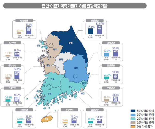 연안어촌지역휴가철 관광객증가율 사진NIA