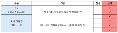 한미약품 국내·외 모든 의결권 자문사, 박재현 대표 해임 반대