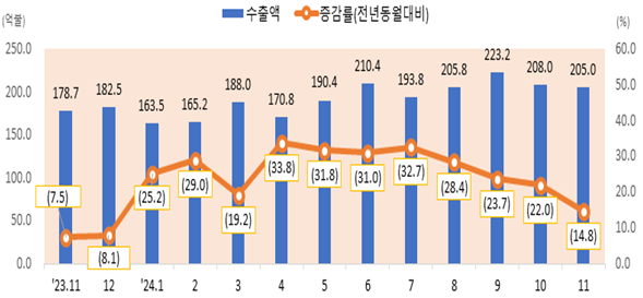 월별 정보통신산업ICT 수출 추이억 달러  전년동월 대비 그래픽과학기술정보통신부