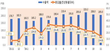 韓 ICT 수출액 4개월 연속 200억 달러 돌파...AI투자 확대에 메모리 반도체 수출 증가