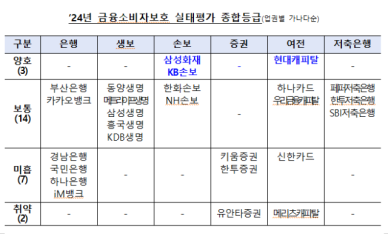 금감원, 유안타증권·메리츠캐피탈 소비자보호 평가 취약