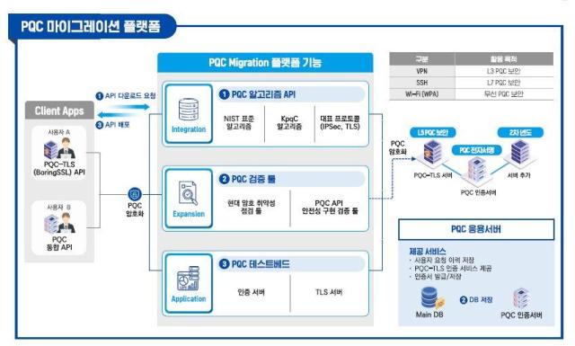 PQC 마이그레이션 플랫폼의 개념도