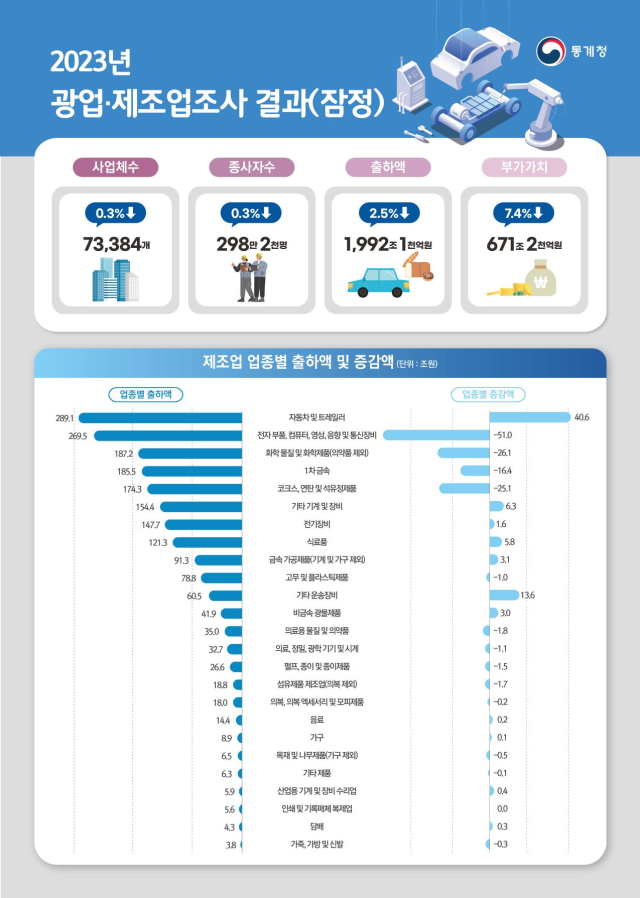 2023년 광업·제조업조사 결과잠정 사진통계청