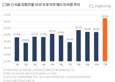 10년 이상 장기 보유 아파트 매도, 3년 2개월만에 최고