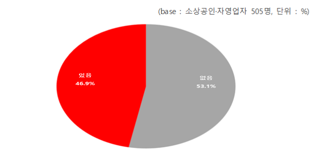 국내 정치상황 불확실성으로 인한 소상공인, 자영업자 직·간접 피해여부 조사 결과 [사진=중소기업중앙회]