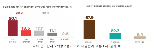 국회 연구단체 외평포럼대표의원 김준형 의뢰로 여론조사꽃이 지난 11일12일 실시한 여론조사 결과에 따르면 지난 2년 동안의 대일 외교정책에 대해 어떻게 평가하는가라는 질문에 679가 굴종 외교라고 답했다 표김준형 의원실