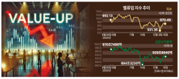 3개월 간 역성장한 밸류업 지수, 새롭게 변화한다… 정치적 변수는 부담으로 작용