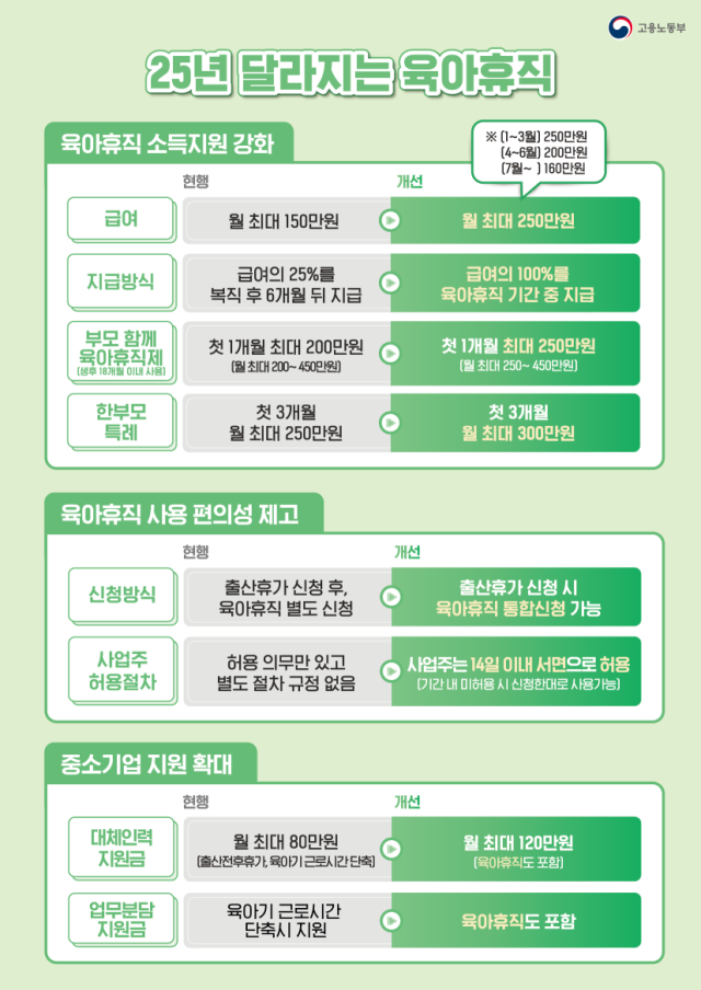 2025년 달라지는 육아휴직 사진고용노동부