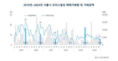 10월 서울 오피스빌딩 거래액 47% 감소…공실률도 증가