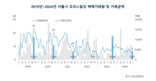 10월 서울 오피스빌딩 거래액 47% 감소…공실률도 증가