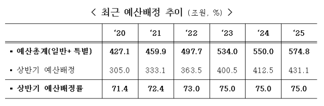 자료기획재정부