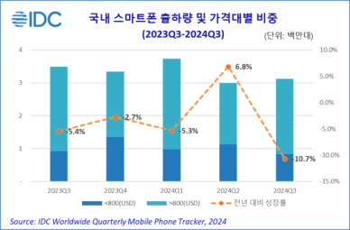  3분기 국내 스마트폰 시장 역성장…AI 스마트폰 수요는 증가