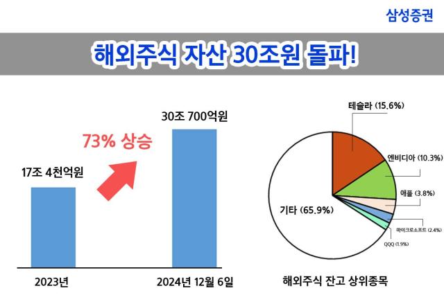 삼성증권이 이달 6일 기준 해외주식 자산규모가 30조원을 돌파했다고 17일 밝혔다 사진은 삼성증권의 해외주식 자산과 잔고 상위종목 그래프 사진삼성증권