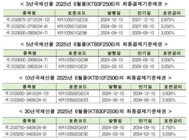 한국거래소, 2025년 6월물 국채선물 최종결제기준채권 지정