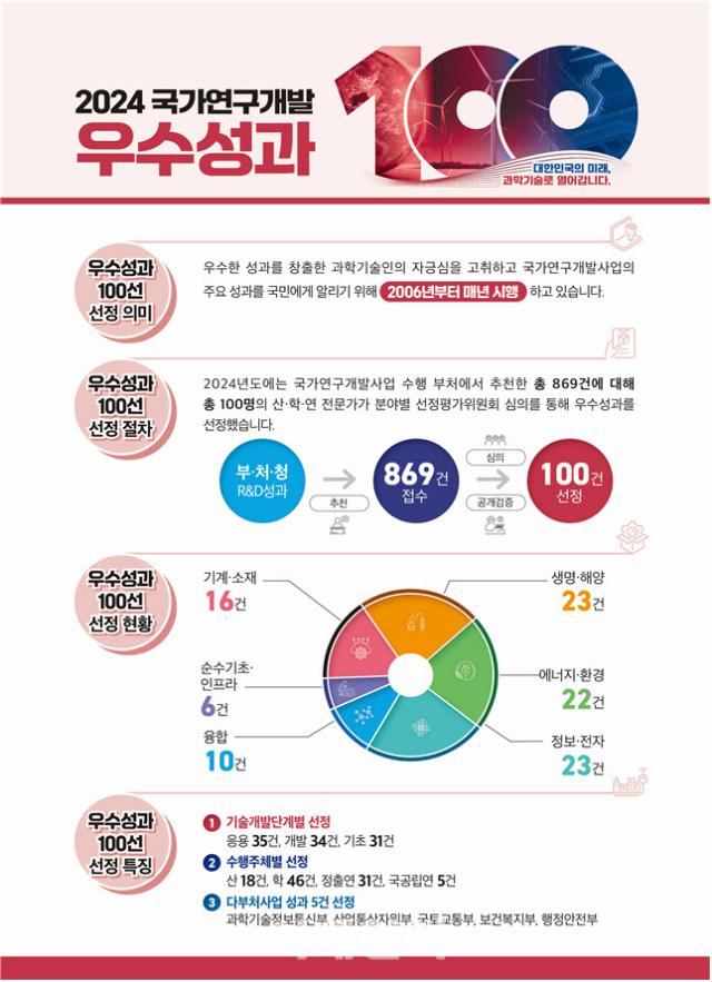 사진과기정통부