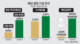 선배당액 후배당일 시행 1년…올 주주환원 기업 3배 늘었다