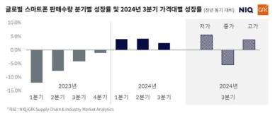 3분기 글로벌 스마트폰 판매량 3% 증가…플러스 성장세 보여