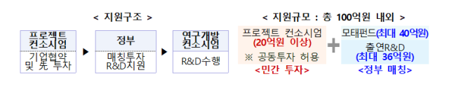 중소벤처기업부가 발표한 24년 전략기술 테마별 프로젝트 사진중소벤처기업부