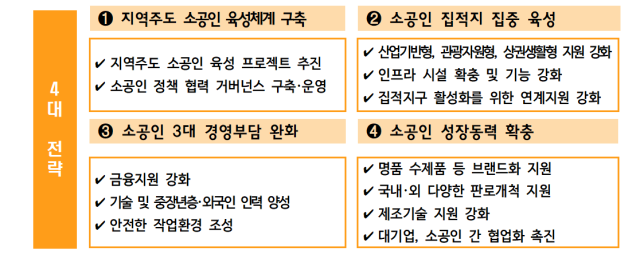 중소벤처기업부가 발표한 소공인 4대전략 표중소벤처기업부