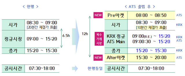 복수거래소 체제 전환 시 시간대별 증시 운영 방안 자료금융감독원