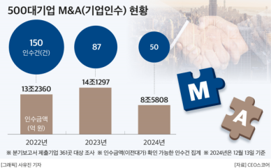 올해 대기업 M&A 투자 40% 급감…글로벌 불안·내수 침체 영향