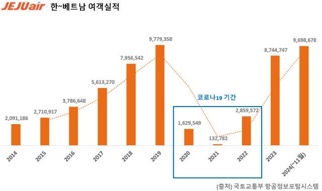 한베트남 여객실적 사진제주항공