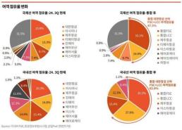 삼일PwC 대한항공·아시아나 통합…가격 경쟁 완화·운항 효율성 증대 기대